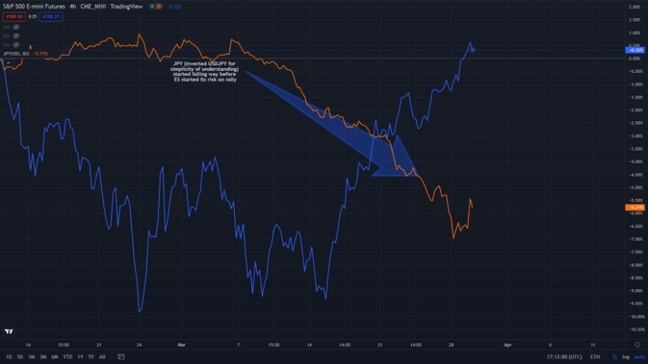 Educational post: Stocks v/s FX, Bonds, Crude, Gold correlation