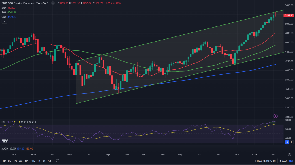 U.S. Markets: Bears could break the coming week!